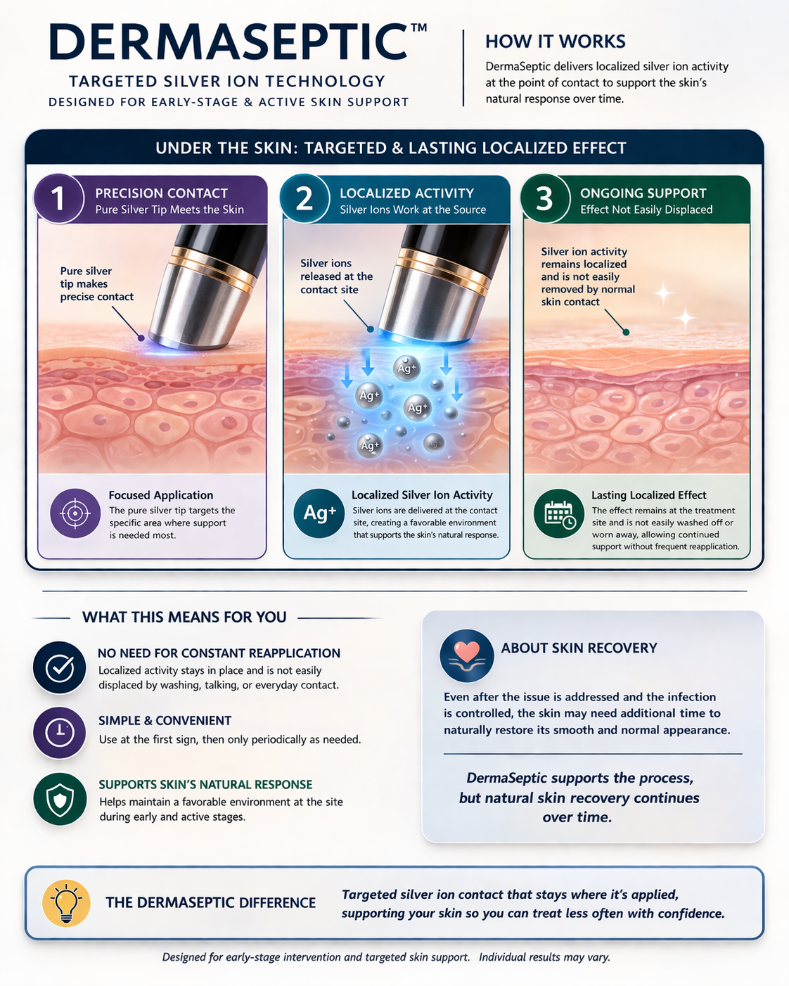 DermaSeptic Electronic Silver-Ion Skin Care